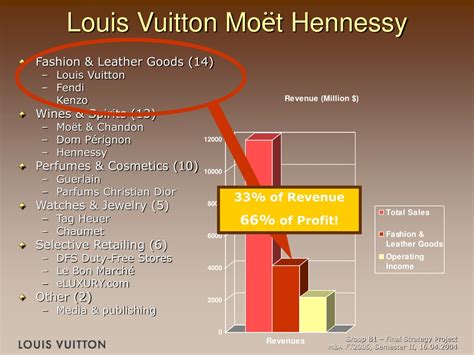 profit margin louis vuitton